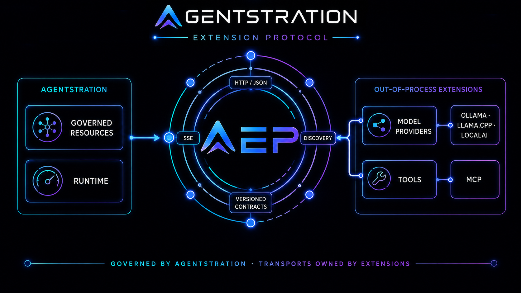 Simplified AEP architecture showing governed Agentstration resources connected to out-of-process model-provider and MCP tool extensions