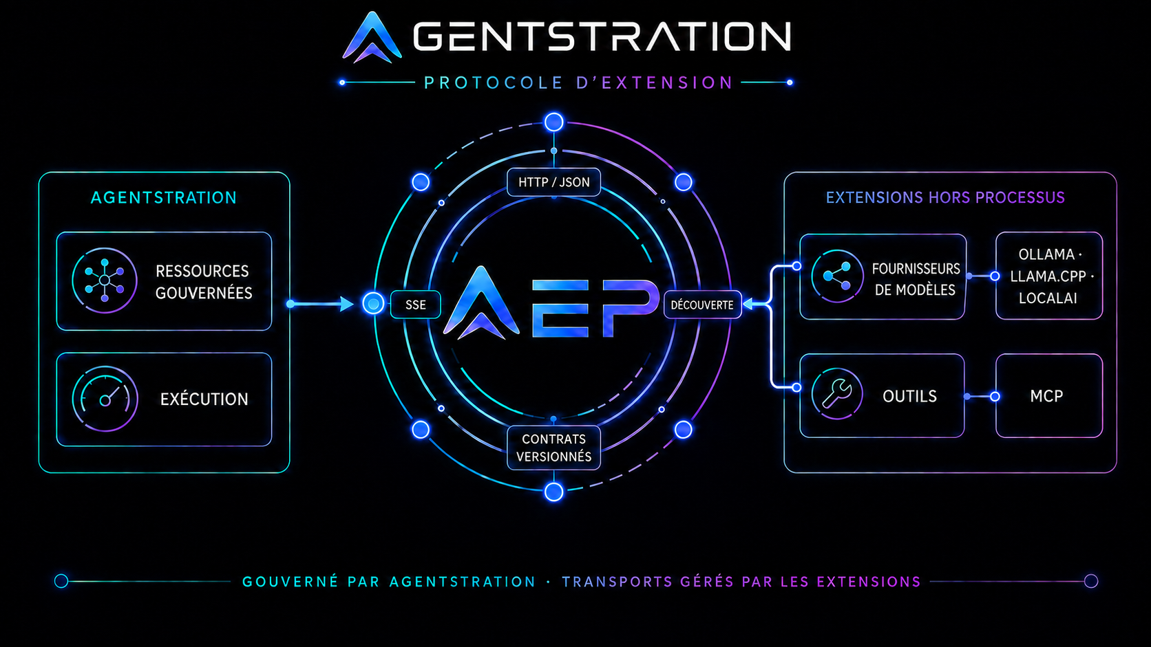 Architecture AEP simplifiée présentant les ressources Agentstration gouvernées reliées aux extensions hors processus de fournisseurs de modèles et d’outils MCP