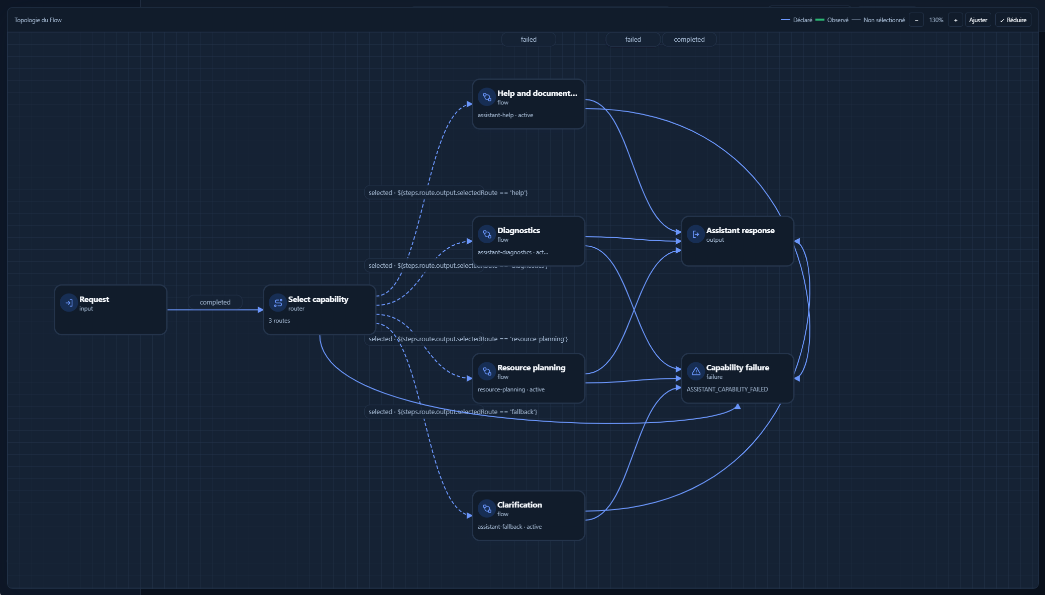 Flow composé avec routage vers plusieurs sous-Flows, sortie commune et gestion explicite des échecs